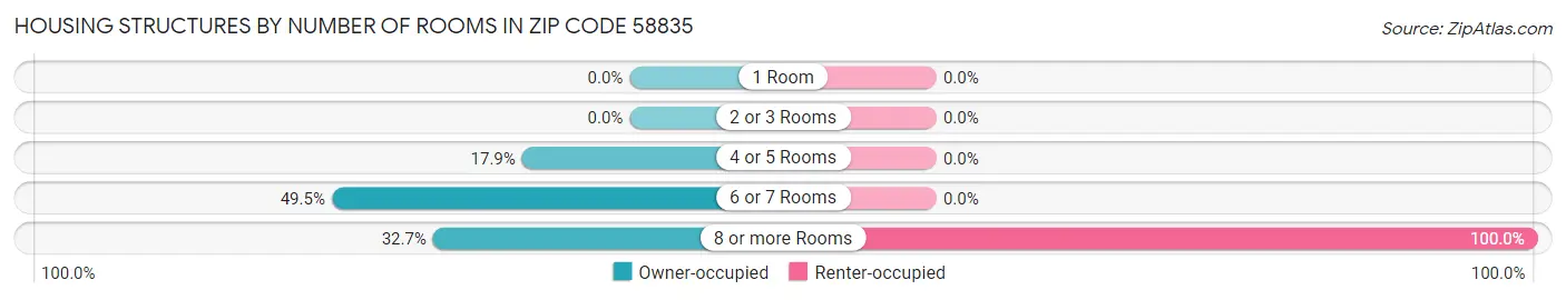 Housing Structures by Number of Rooms in Zip Code 58835