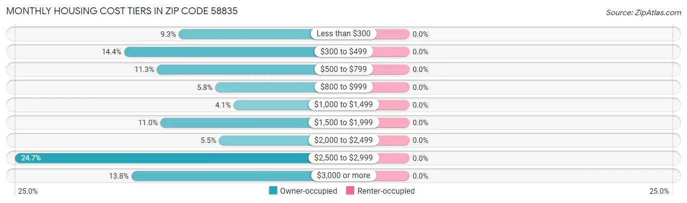 Monthly Housing Cost Tiers in Zip Code 58835