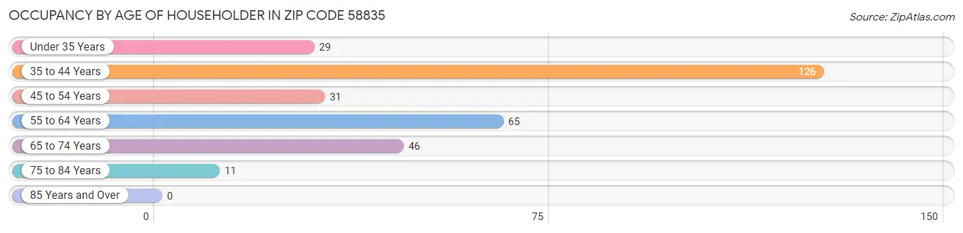 Occupancy by Age of Householder in Zip Code 58835