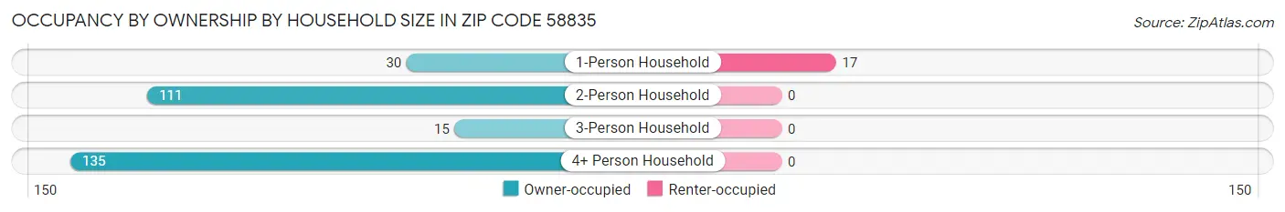 Occupancy by Ownership by Household Size in Zip Code 58835