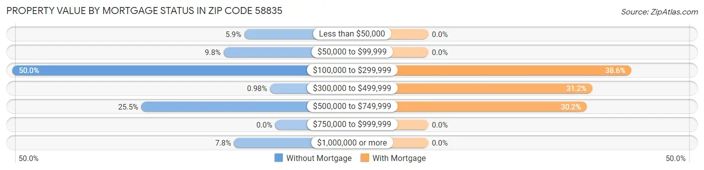 Property Value by Mortgage Status in Zip Code 58835