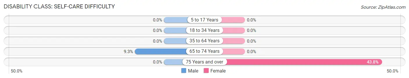 Disability in Zip Code 58835: <span>Self-Care Difficulty</span>