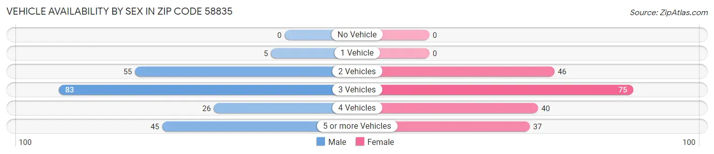 Vehicle Availability by Sex in Zip Code 58835