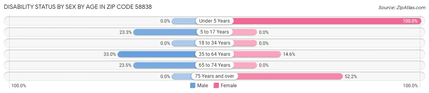 Disability Status by Sex by Age in Zip Code 58838