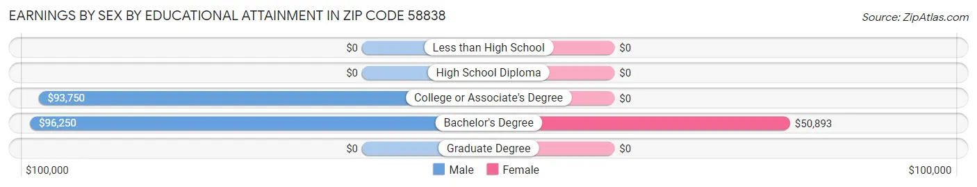 Earnings by Sex by Educational Attainment in Zip Code 58838