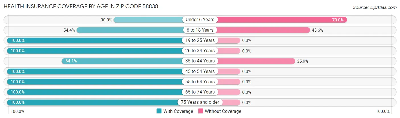 Health Insurance Coverage by Age in Zip Code 58838