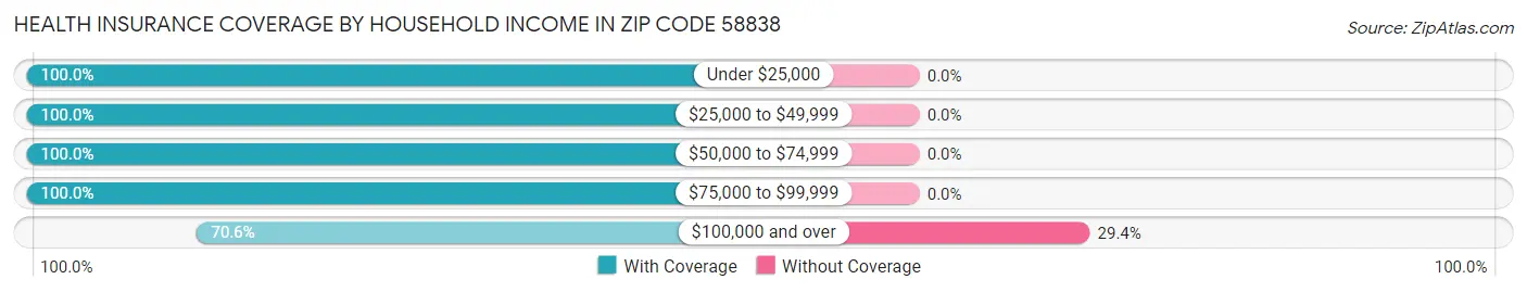 Health Insurance Coverage by Household Income in Zip Code 58838