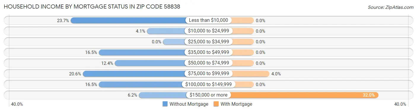 Household Income by Mortgage Status in Zip Code 58838