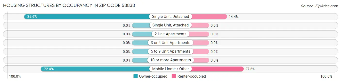 Housing Structures by Occupancy in Zip Code 58838