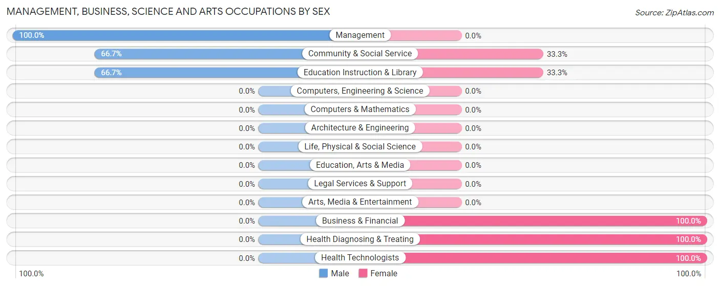 Management, Business, Science and Arts Occupations by Sex in Zip Code 58838
