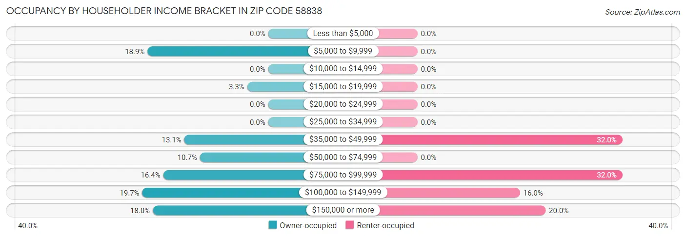Occupancy by Householder Income Bracket in Zip Code 58838