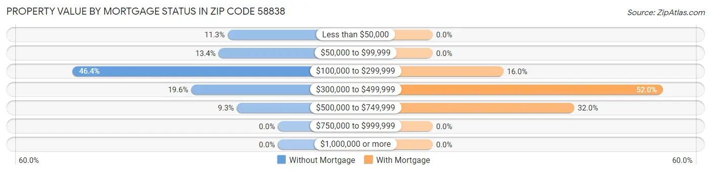Property Value by Mortgage Status in Zip Code 58838