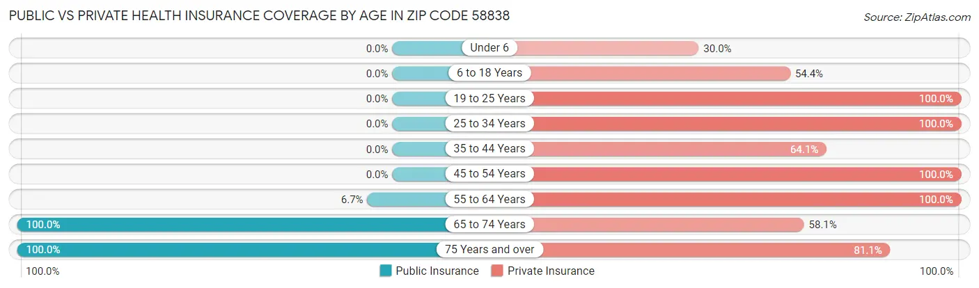 Public vs Private Health Insurance Coverage by Age in Zip Code 58838