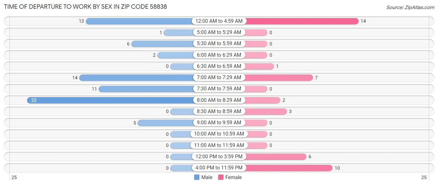 Time of Departure to Work by Sex in Zip Code 58838