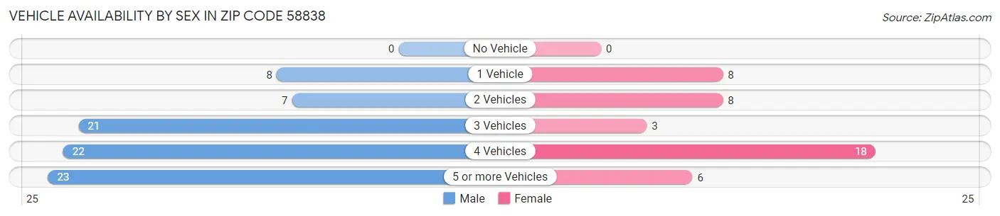 Vehicle Availability by Sex in Zip Code 58838