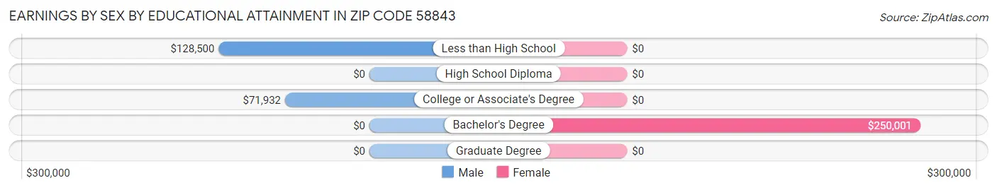 Earnings by Sex by Educational Attainment in Zip Code 58843