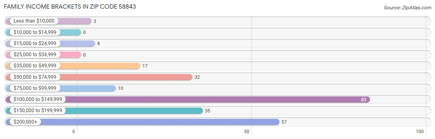 Family Income Brackets in Zip Code 58843