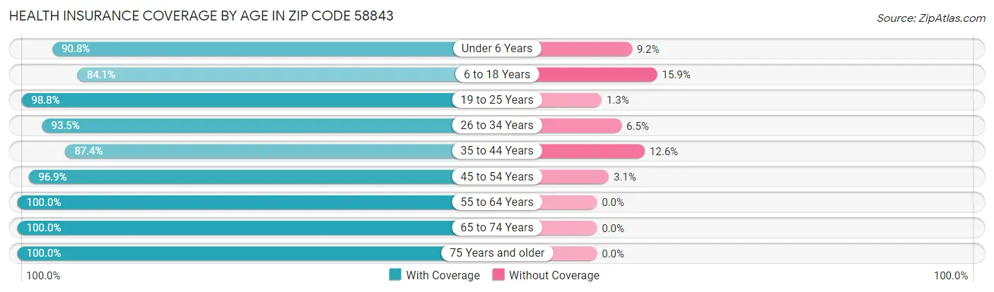 Health Insurance Coverage by Age in Zip Code 58843