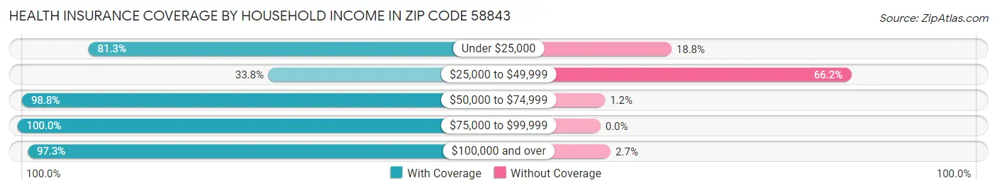 Health Insurance Coverage by Household Income in Zip Code 58843
