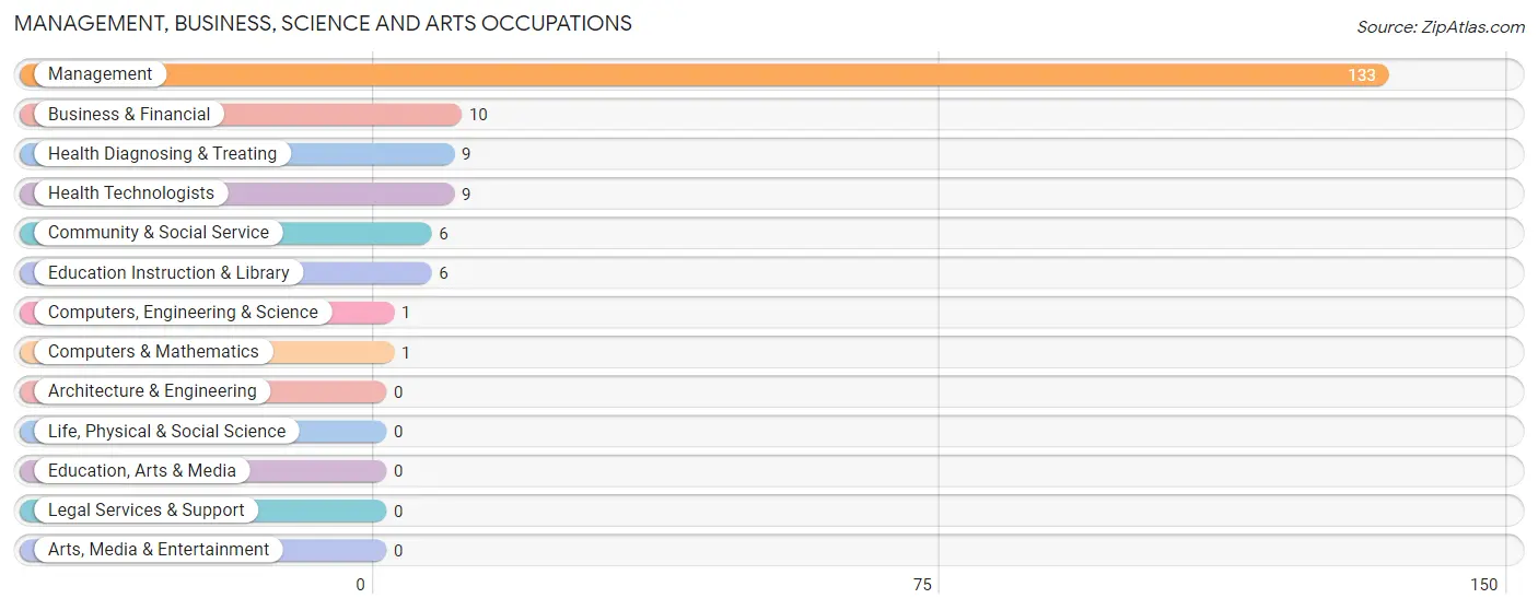 Management, Business, Science and Arts Occupations in Zip Code 58843