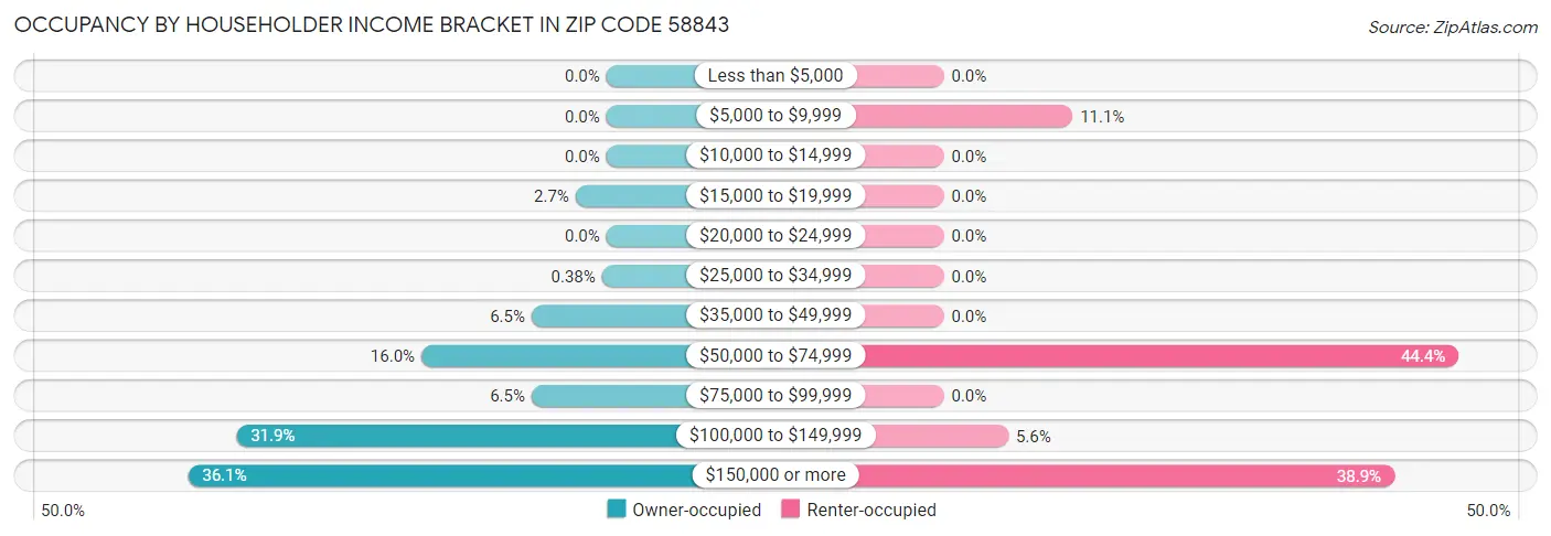 Occupancy by Householder Income Bracket in Zip Code 58843