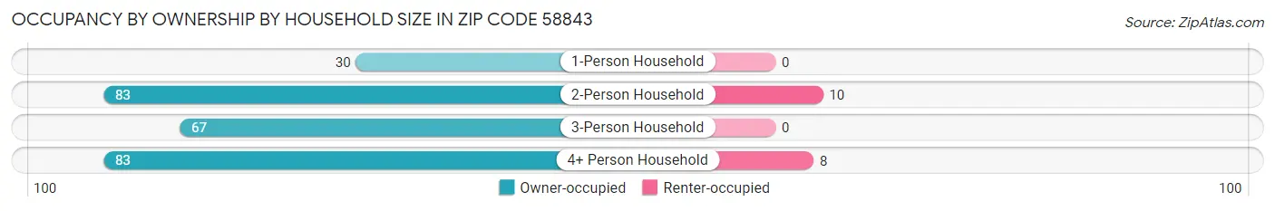 Occupancy by Ownership by Household Size in Zip Code 58843