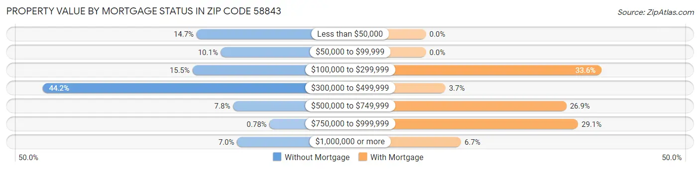 Property Value by Mortgage Status in Zip Code 58843