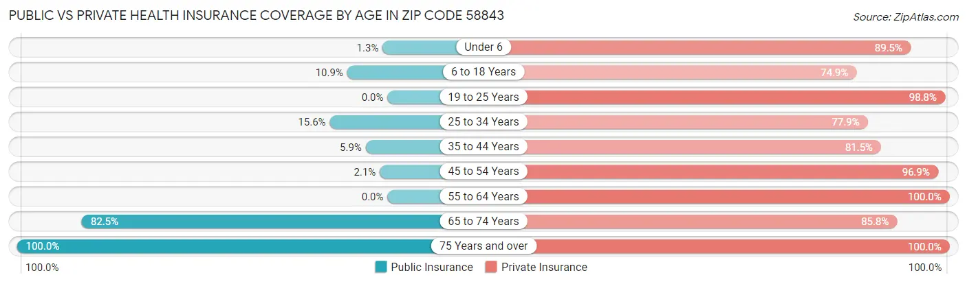 Public vs Private Health Insurance Coverage by Age in Zip Code 58843