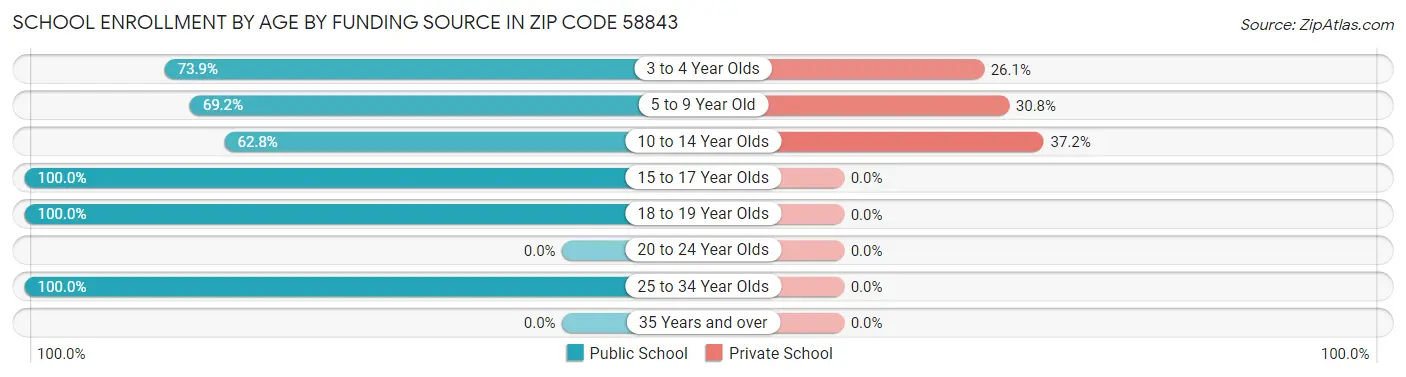 School Enrollment by Age by Funding Source in Zip Code 58843