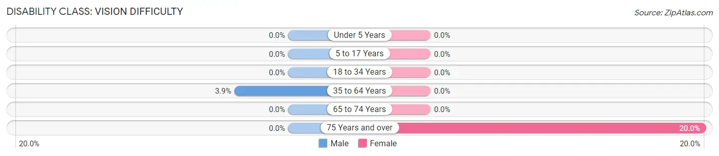 Disability in Zip Code 58843: <span>Vision Difficulty</span>