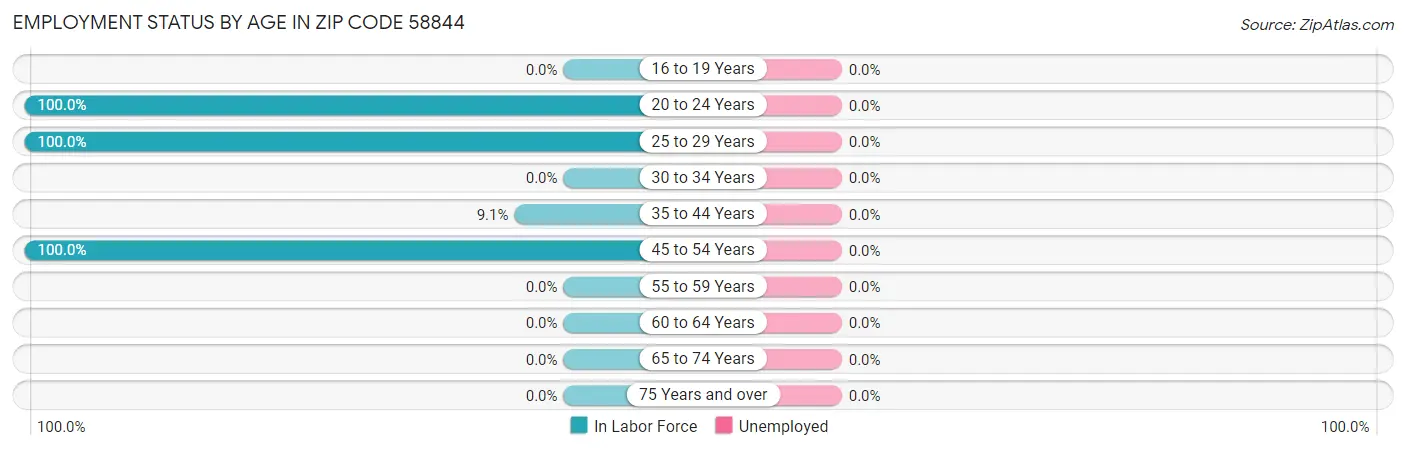 Employment Status by Age in Zip Code 58844