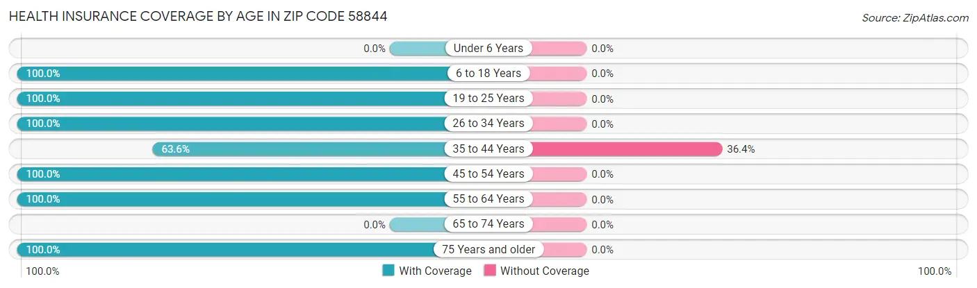 Health Insurance Coverage by Age in Zip Code 58844