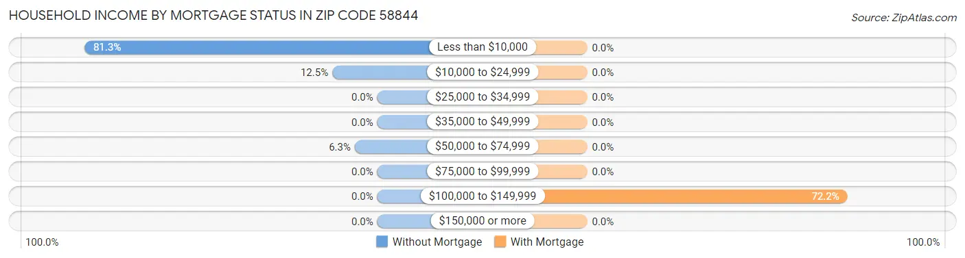 Household Income by Mortgage Status in Zip Code 58844