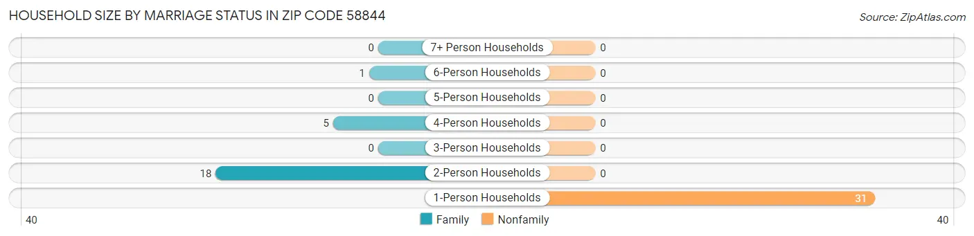 Household Size by Marriage Status in Zip Code 58844