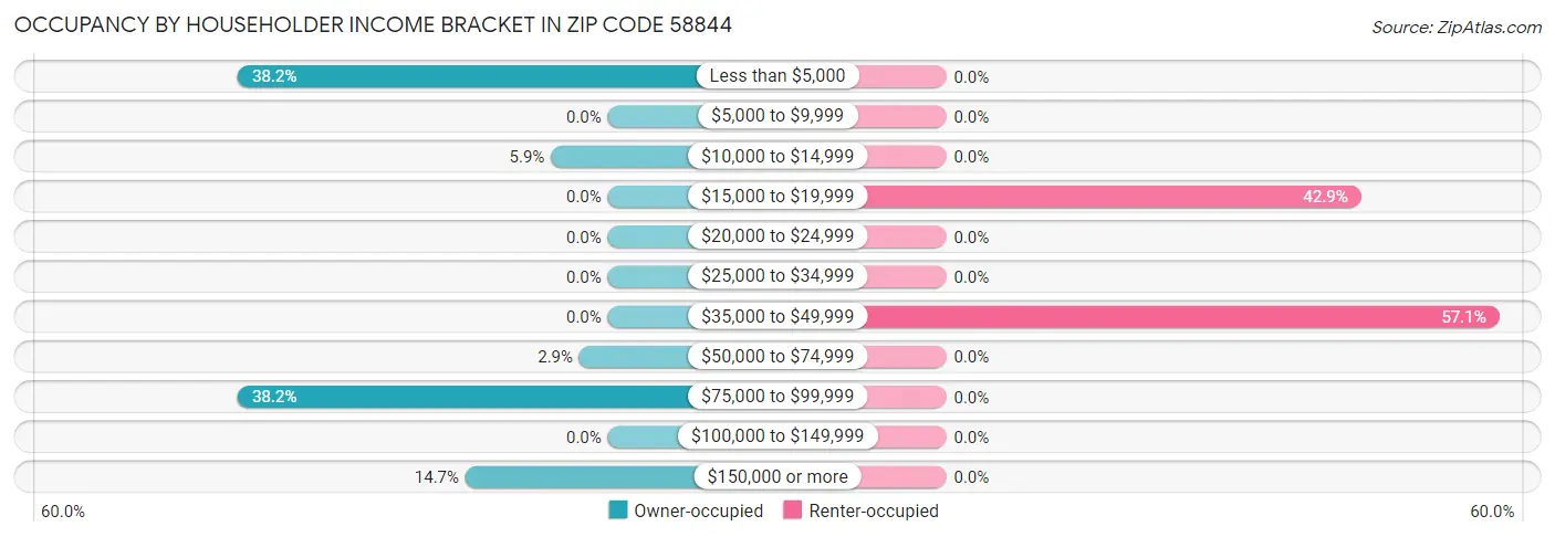 Occupancy by Householder Income Bracket in Zip Code 58844