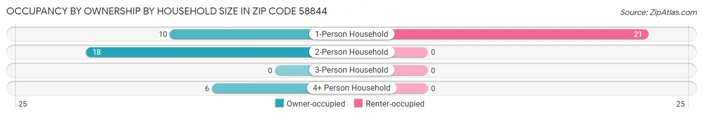 Occupancy by Ownership by Household Size in Zip Code 58844
