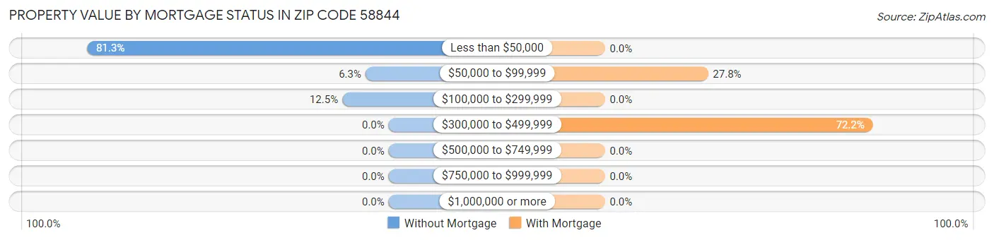 Property Value by Mortgage Status in Zip Code 58844