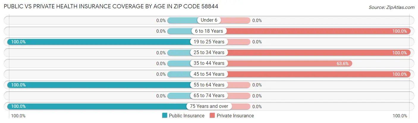 Public vs Private Health Insurance Coverage by Age in Zip Code 58844