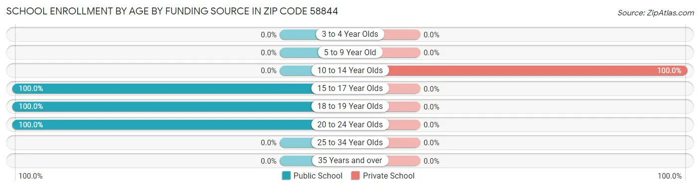 School Enrollment by Age by Funding Source in Zip Code 58844