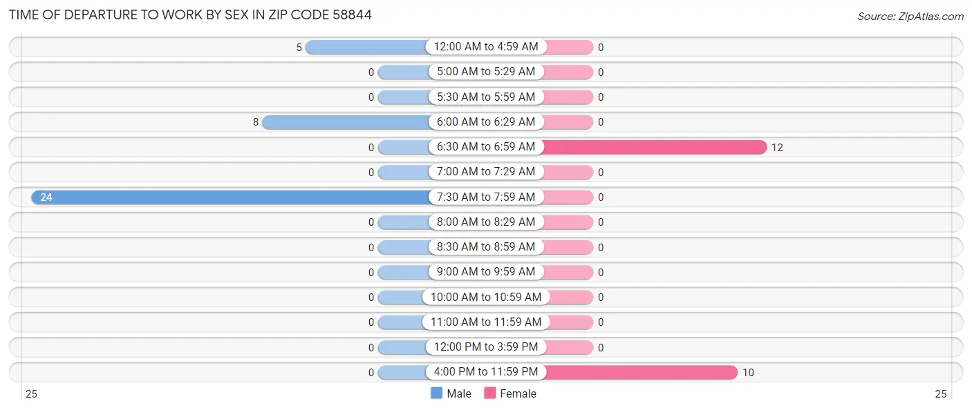 Time of Departure to Work by Sex in Zip Code 58844