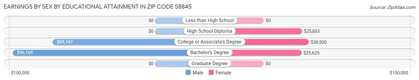 Earnings by Sex by Educational Attainment in Zip Code 58845