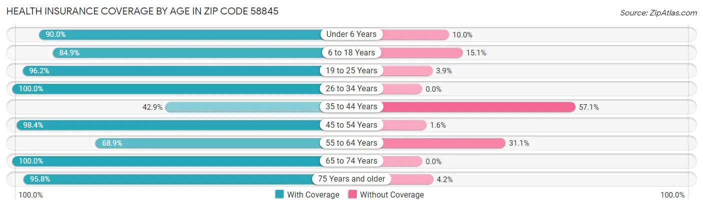 Health Insurance Coverage by Age in Zip Code 58845