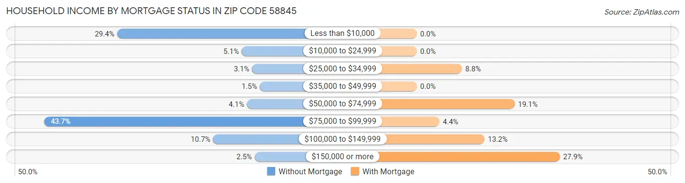 Household Income by Mortgage Status in Zip Code 58845