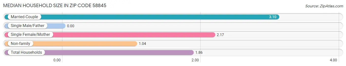 Median Household Size in Zip Code 58845