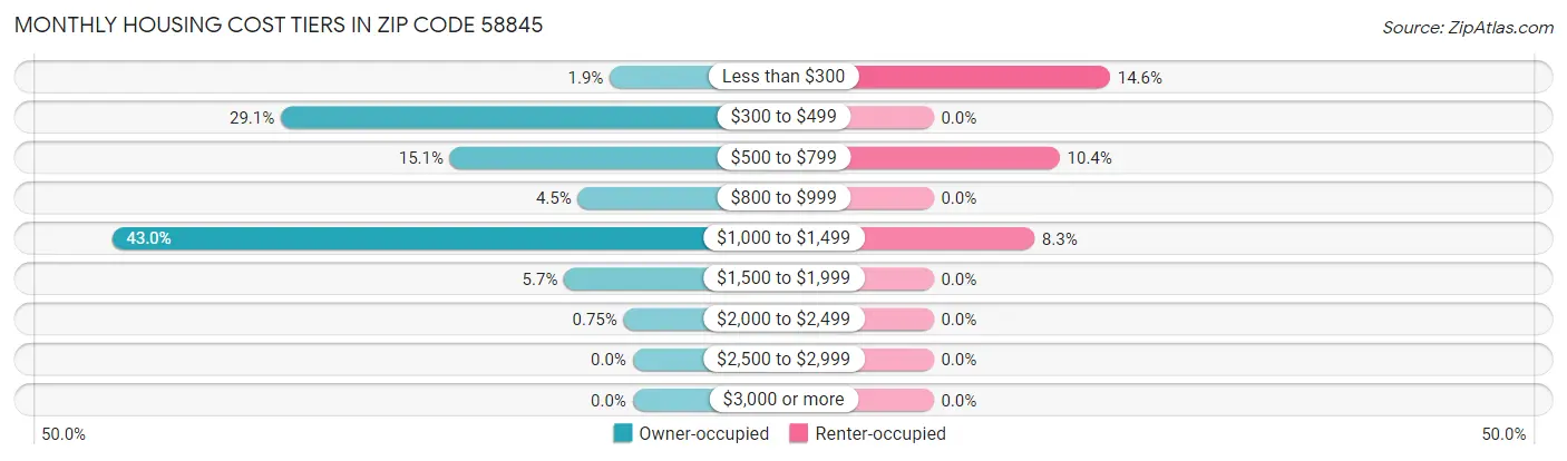 Monthly Housing Cost Tiers in Zip Code 58845