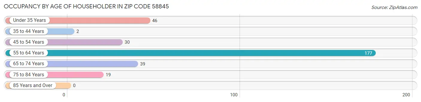 Occupancy by Age of Householder in Zip Code 58845