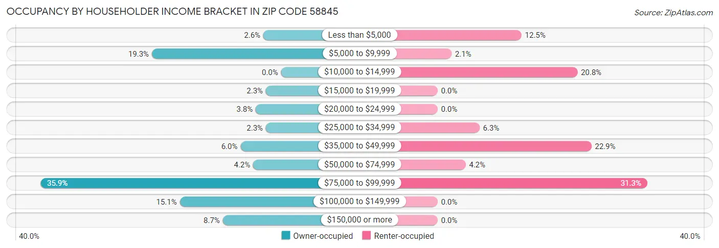 Occupancy by Householder Income Bracket in Zip Code 58845