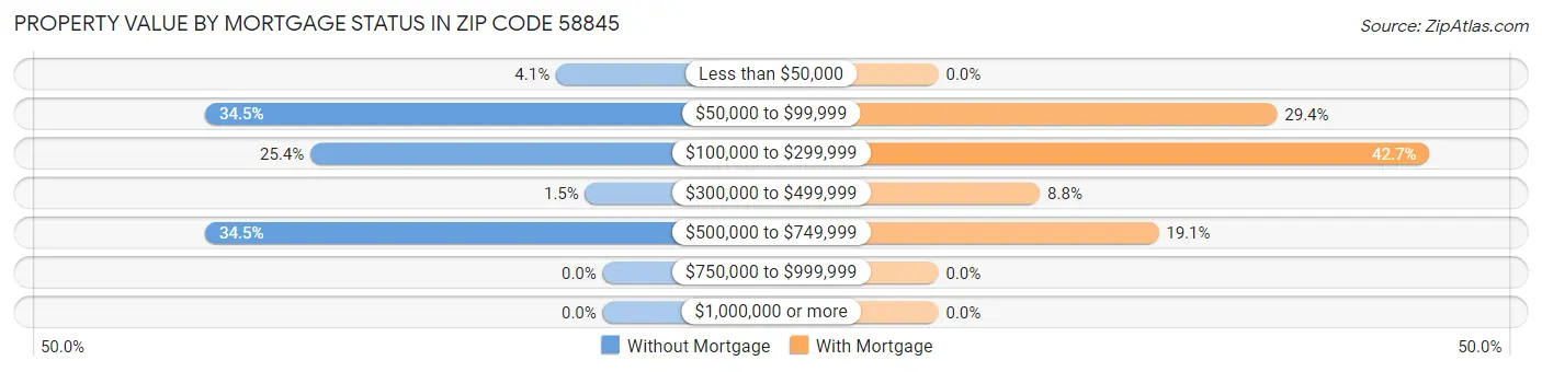 Property Value by Mortgage Status in Zip Code 58845