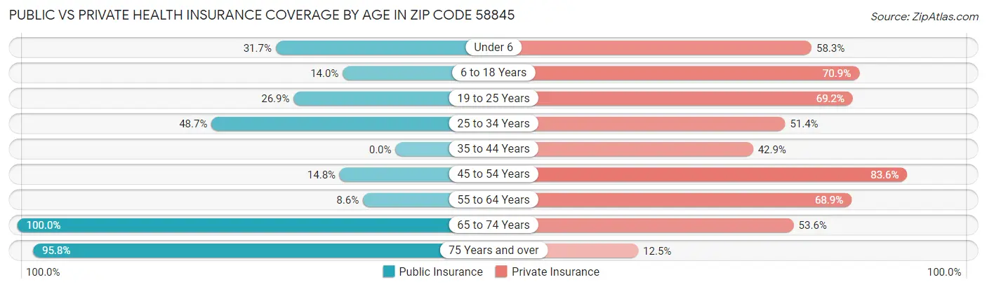 Public vs Private Health Insurance Coverage by Age in Zip Code 58845