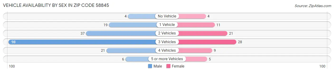 Vehicle Availability by Sex in Zip Code 58845